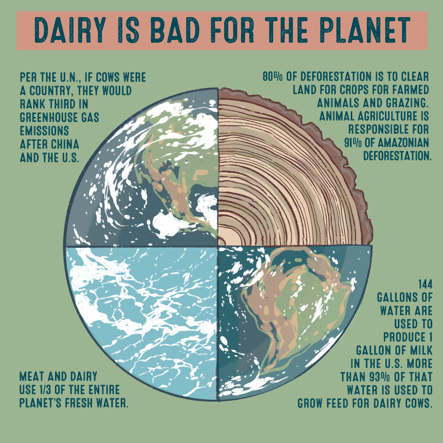 Dairy is bad for the planet  Per the U.N., if cows were a country, they would rank third in greenhouse gas emissions after China and the U.S. 80% of land deforestation is to clear land for crops for farmed animals and grazing. Animal agriculture is responsible for 91% of Amazonian deforestation.  Meat and dairy use 1/3 of the entire planet’s fresh water. 144 gallons of water is used to produce 1 gallon of milk in the U.S. more than 93% of that water is used to grow feed for dairy cow